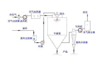 噴霧干燥機(jī)工藝流程圖