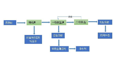 氯化水處理工藝
