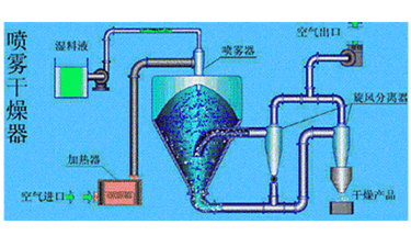 噴霧干燥系統(tǒng)