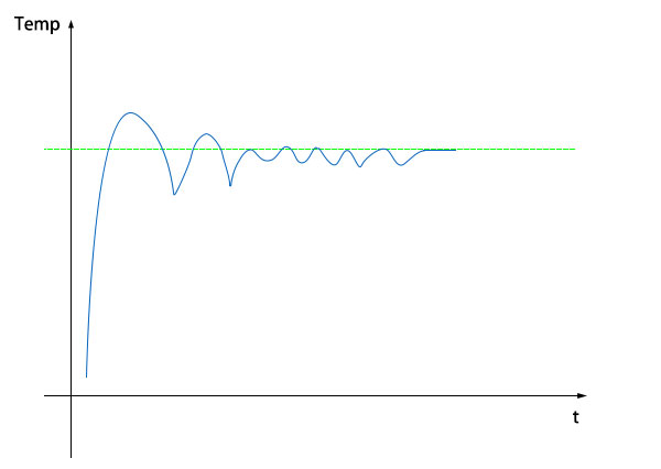 溫度控制曲線 溫度控制曲線